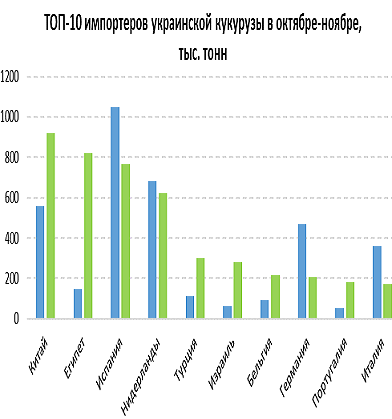 Украина увеличила экспорт кукурузы в Египет и Турцию