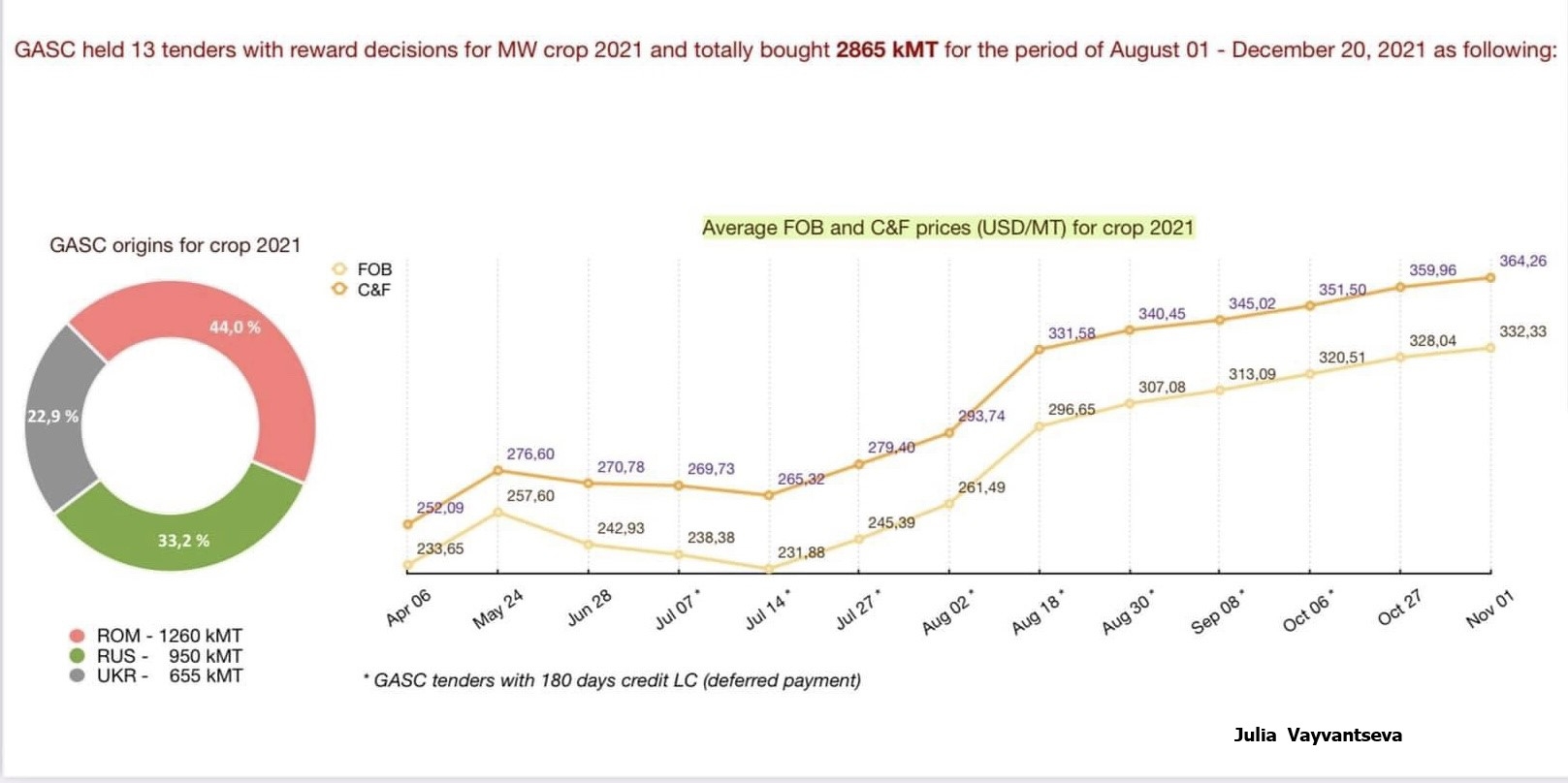 Цена закупки пшеницы на тендере в Египте за неделю выросла еще на 4,3 $/т