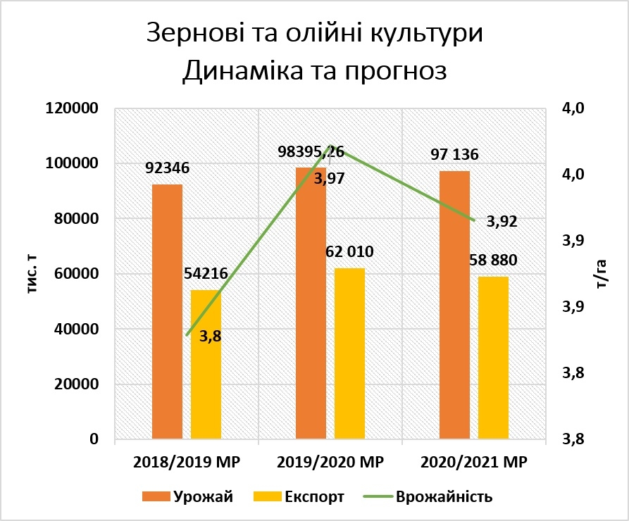 Украинская зерновая ассоциация подвела итоги сезона 2019/2020