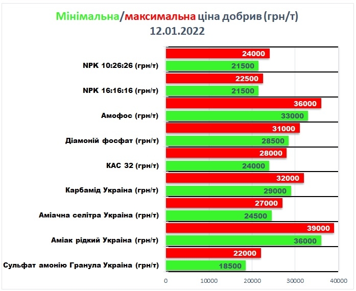 Мировые цены на минудобрения начали опускаться, но в Украине остаются высокими из-за девальвации гривны