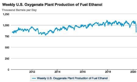 The reduction in the production of ethanol in USA and Brazil collapse of corn prices