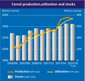 Аналітики FAO збільшили прогноз світового виробництва зерна